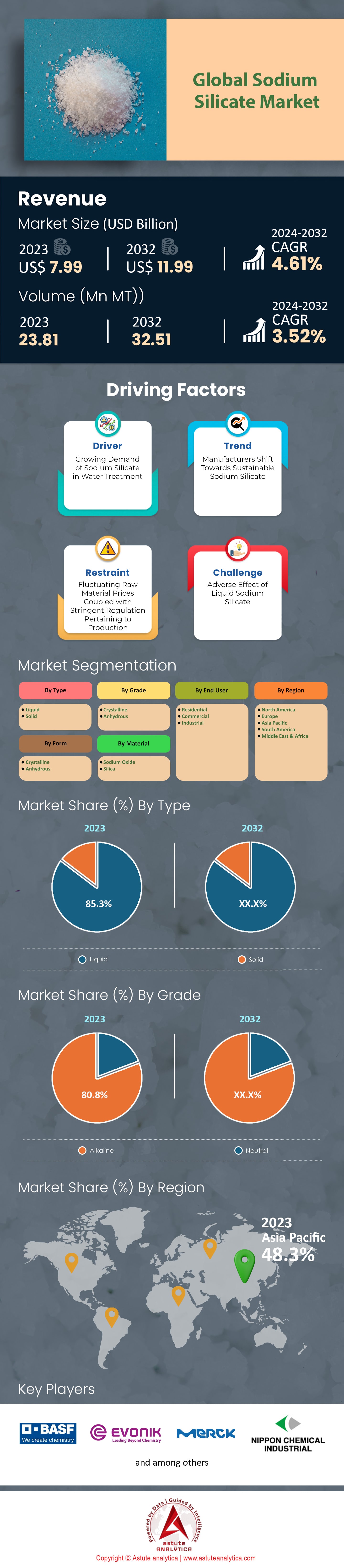 Mercado de silicato de sodio